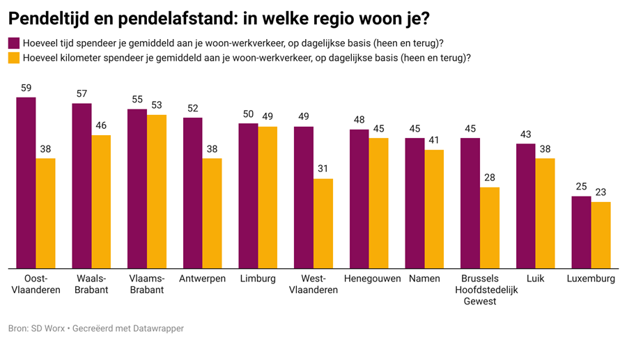 SD Worx pendelen bevraging 2