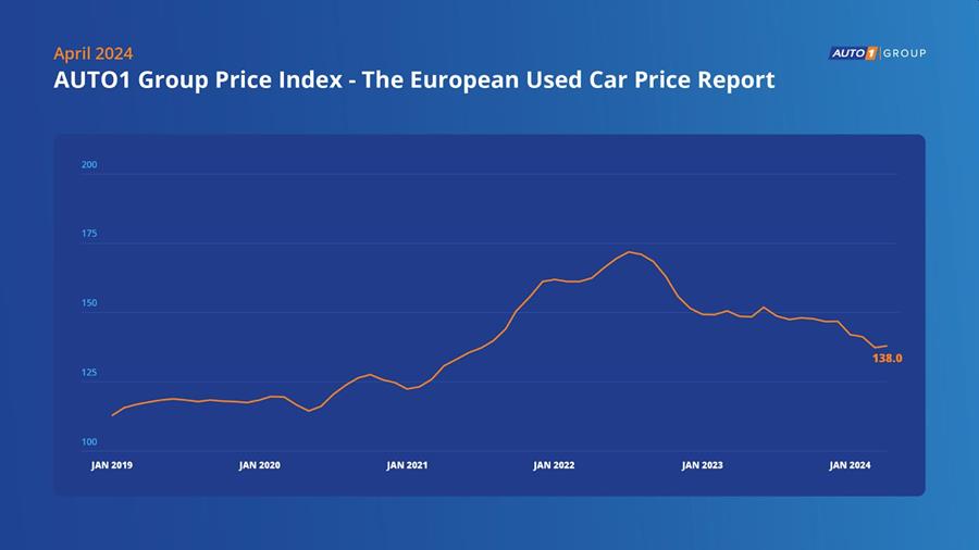 AUTO1 Group Price Index Mei Grafiek